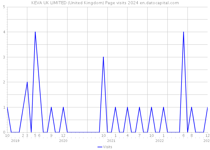 KEVA UK LIMITED (United Kingdom) Page visits 2024 