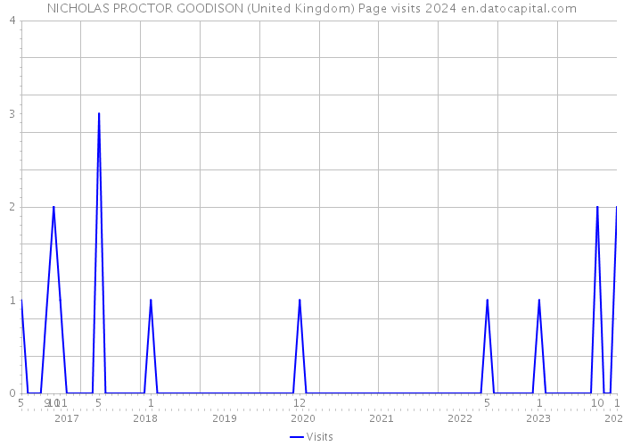 NICHOLAS PROCTOR GOODISON (United Kingdom) Page visits 2024 