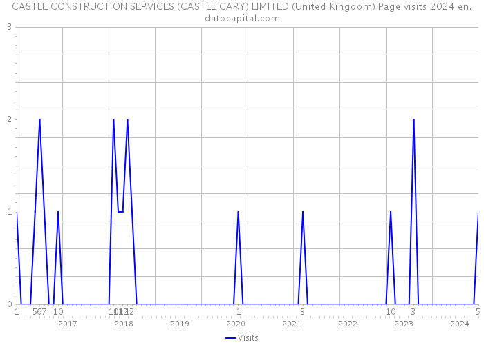 CASTLE CONSTRUCTION SERVICES (CASTLE CARY) LIMITED (United Kingdom) Page visits 2024 