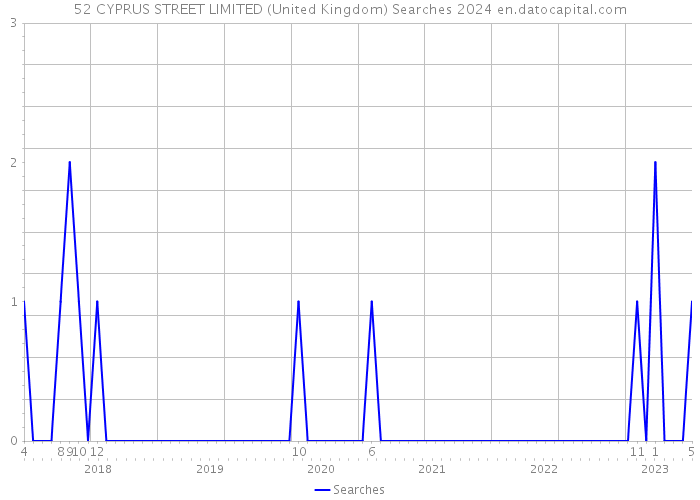 52 CYPRUS STREET LIMITED (United Kingdom) Searches 2024 