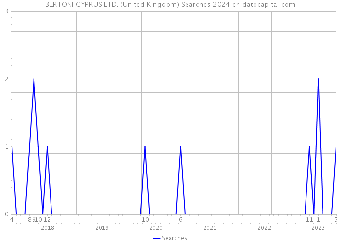 BERTONI CYPRUS LTD. (United Kingdom) Searches 2024 