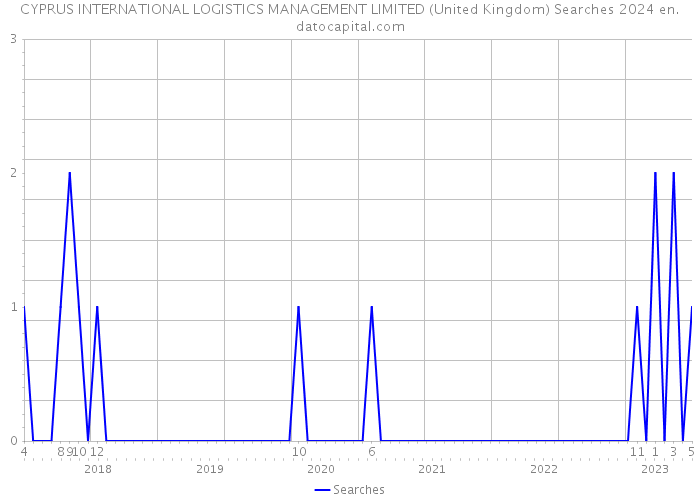 CYPRUS INTERNATIONAL LOGISTICS MANAGEMENT LIMITED (United Kingdom) Searches 2024 