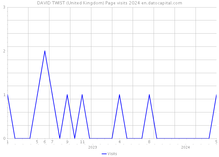 DAVID TWIST (United Kingdom) Page visits 2024 