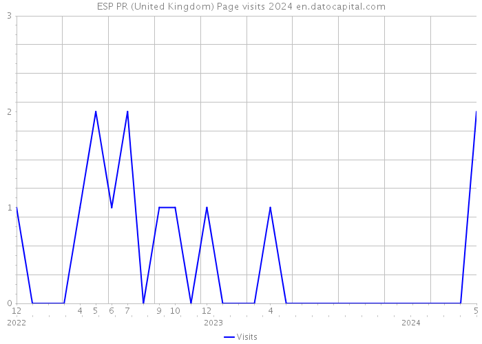 ESP PR (United Kingdom) Page visits 2024 