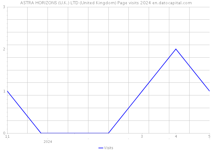 ASTRA HORIZONS (U.K.) LTD (United Kingdom) Page visits 2024 