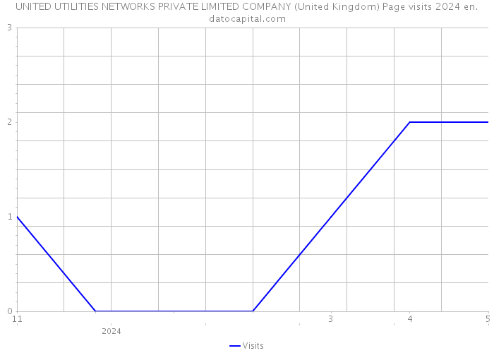 UNITED UTILITIES NETWORKS PRIVATE LIMITED COMPANY (United Kingdom) Page visits 2024 