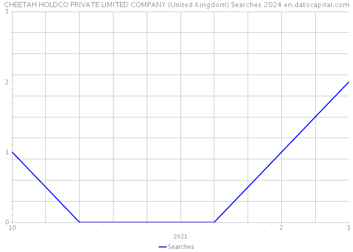 CHEETAH HOLDCO PRIVATE LIMITED COMPANY (United Kingdom) Searches 2024 