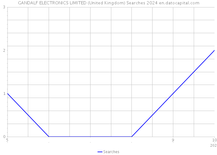 GANDALF ELECTRONICS LIMITED (United Kingdom) Searches 2024 
