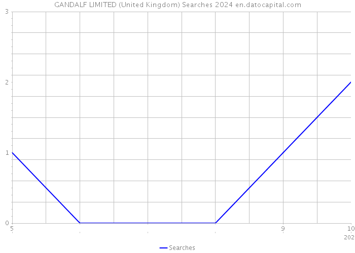 GANDALF LIMITED (United Kingdom) Searches 2024 