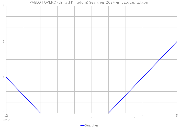 PABLO FORERO (United Kingdom) Searches 2024 