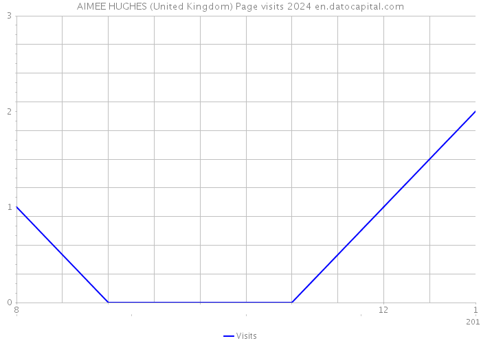 AIMEE HUGHES (United Kingdom) Page visits 2024 