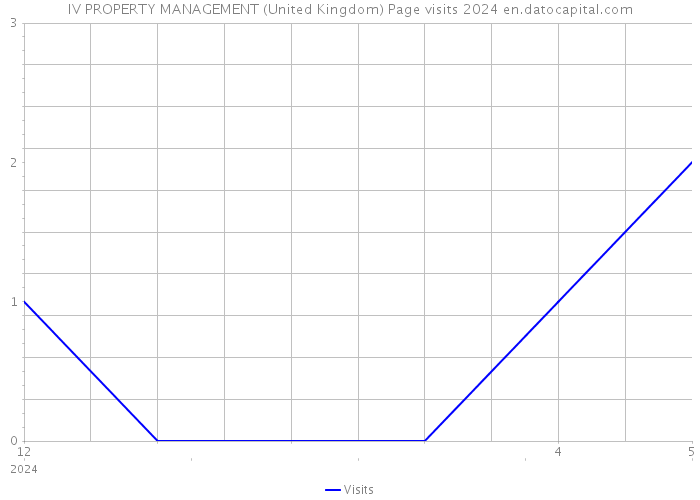 IV PROPERTY MANAGEMENT (United Kingdom) Page visits 2024 