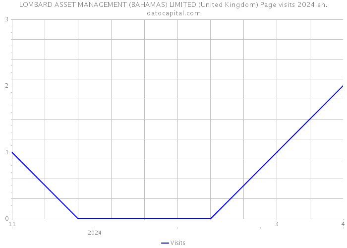 LOMBARD ASSET MANAGEMENT (BAHAMAS) LIMITED (United Kingdom) Page visits 2024 