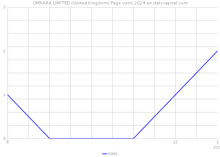 OMKARA LIMITED (United Kingdom) Page visits 2024 