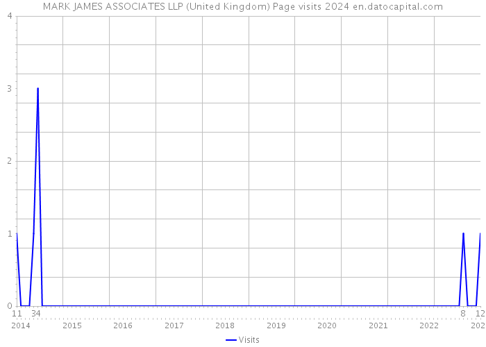 MARK JAMES ASSOCIATES LLP (United Kingdom) Page visits 2024 