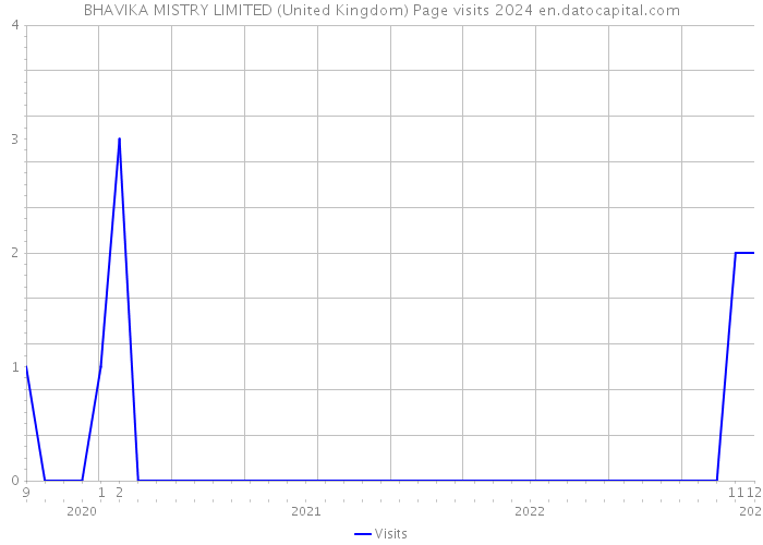 BHAVIKA MISTRY LIMITED (United Kingdom) Page visits 2024 