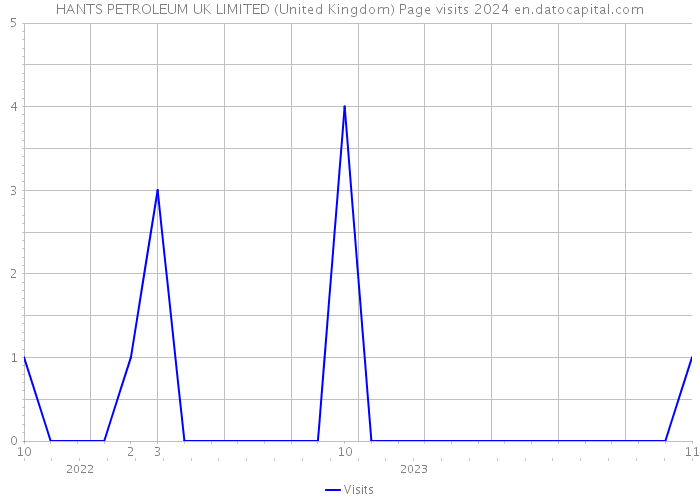 HANTS PETROLEUM UK LIMITED (United Kingdom) Page visits 2024 