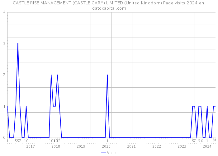 CASTLE RISE MANAGEMENT (CASTLE CARY) LIMITED (United Kingdom) Page visits 2024 