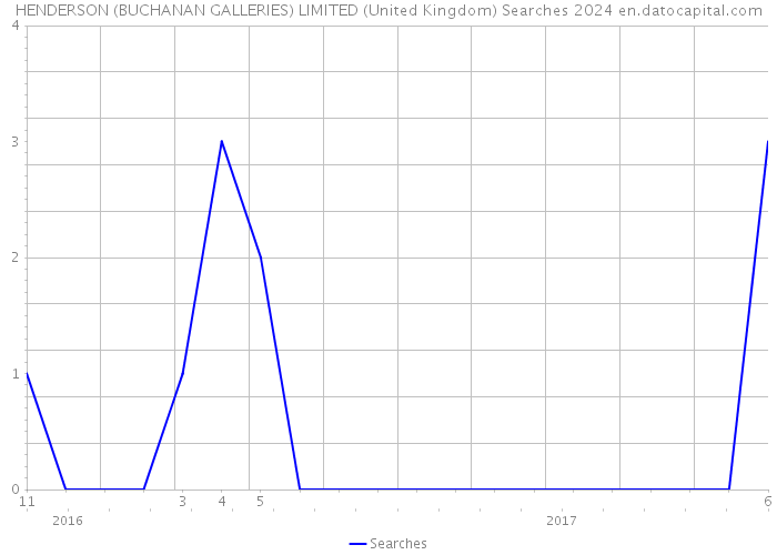 HENDERSON (BUCHANAN GALLERIES) LIMITED (United Kingdom) Searches 2024 