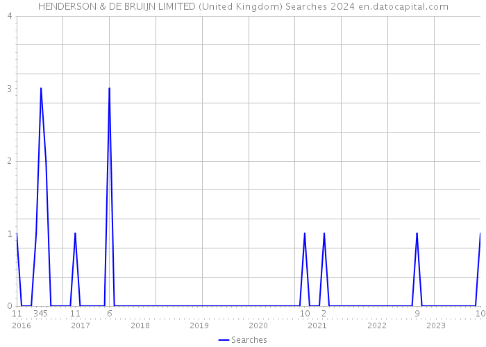 HENDERSON & DE BRUIJN LIMITED (United Kingdom) Searches 2024 
