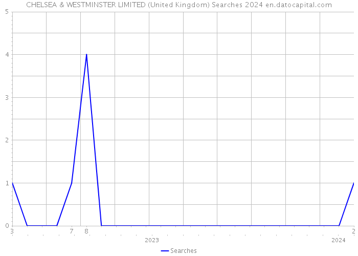 CHELSEA & WESTMINSTER LIMITED (United Kingdom) Searches 2024 