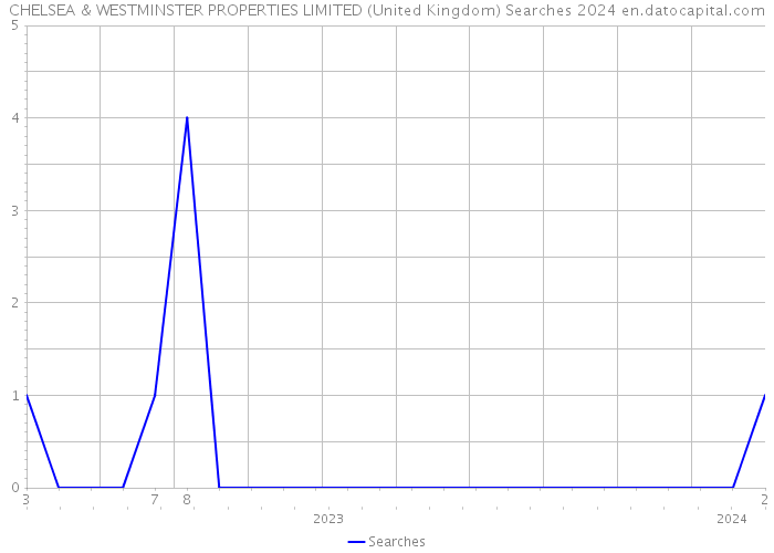CHELSEA & WESTMINSTER PROPERTIES LIMITED (United Kingdom) Searches 2024 