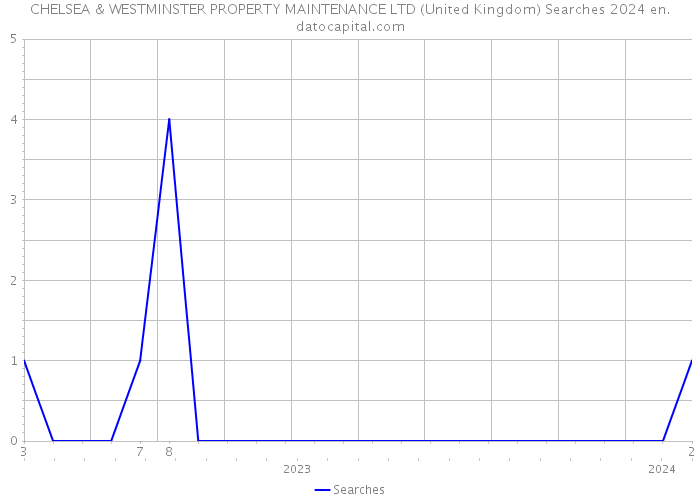 CHELSEA & WESTMINSTER PROPERTY MAINTENANCE LTD (United Kingdom) Searches 2024 