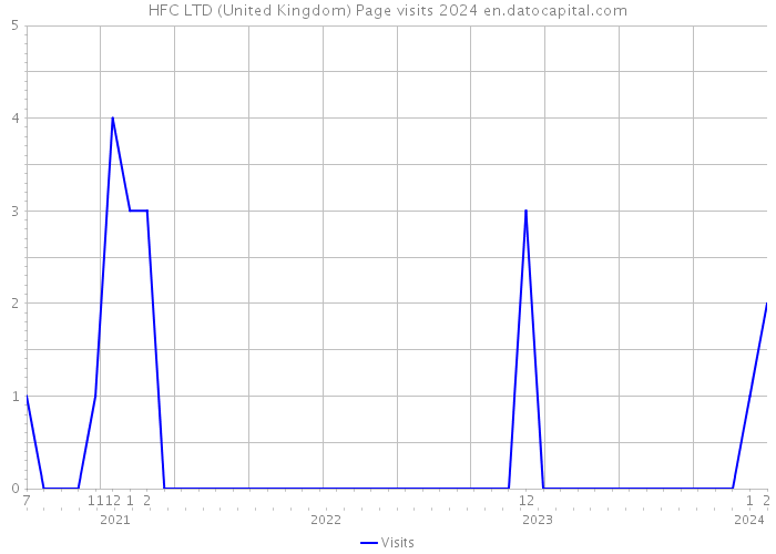 HFC LTD (United Kingdom) Page visits 2024 