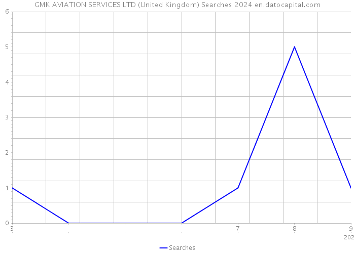 GMK AVIATION SERVICES LTD (United Kingdom) Searches 2024 