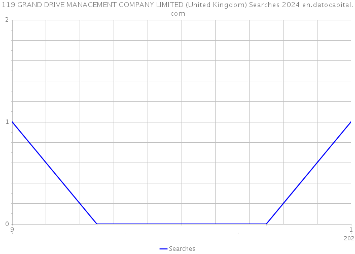 119 GRAND DRIVE MANAGEMENT COMPANY LIMITED (United Kingdom) Searches 2024 