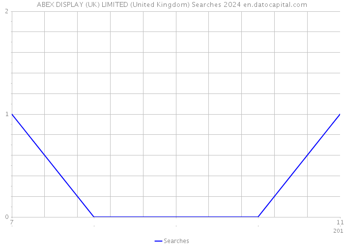 ABEX DISPLAY (UK) LIMITED (United Kingdom) Searches 2024 