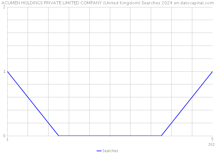 ACUMEN HOLDINGS PRIVATE LIMITED COMPANY (United Kingdom) Searches 2024 