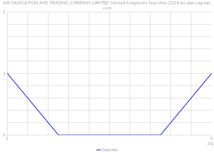 AIR NAVIGATION AND TRADING COMPANY LIMITED (United Kingdom) Searches 2024 