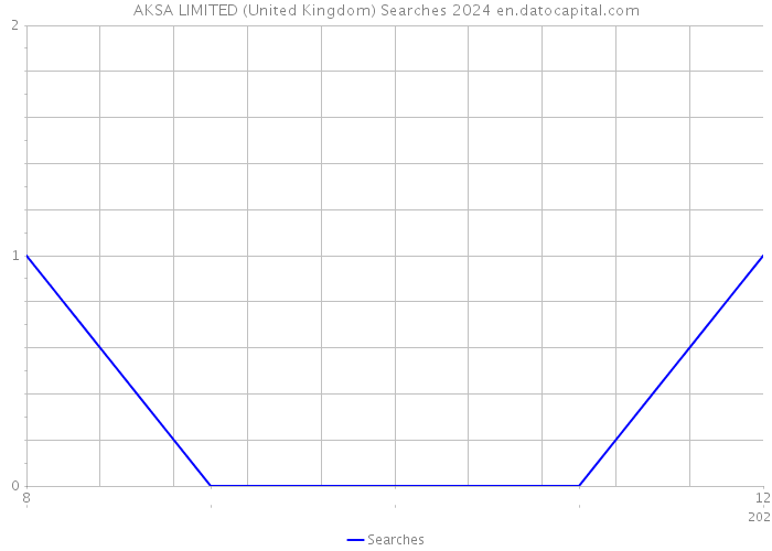 AKSA LIMITED (United Kingdom) Searches 2024 
