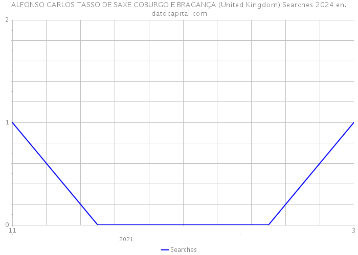ALFONSO CARLOS TASSO DE SAXE COBURGO E BRAGANÇA (United Kingdom) Searches 2024 