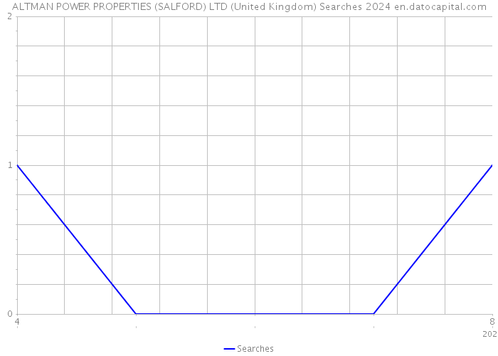 ALTMAN POWER PROPERTIES (SALFORD) LTD (United Kingdom) Searches 2024 