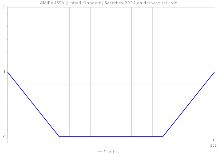 AMIRA ISSA (United Kingdom) Searches 2024 