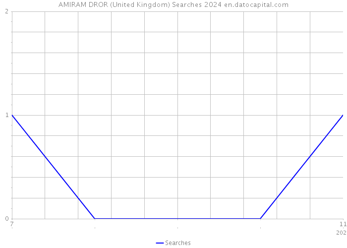 AMIRAM DROR (United Kingdom) Searches 2024 