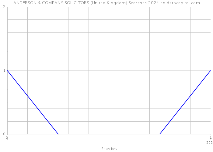ANDERSON & COMPANY SOLICITORS (United Kingdom) Searches 2024 