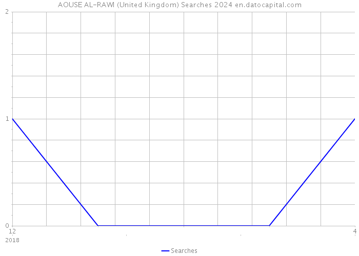 AOUSE AL-RAWI (United Kingdom) Searches 2024 