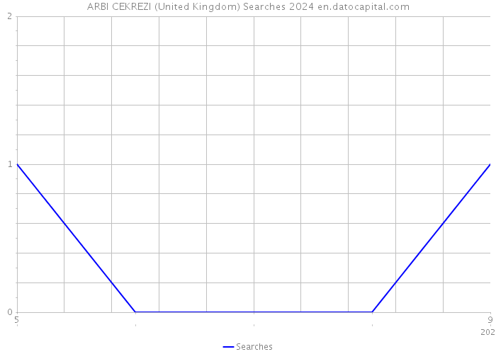 ARBI CEKREZI (United Kingdom) Searches 2024 