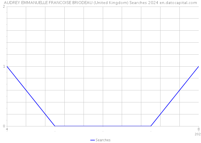 AUDREY EMMANUELLE FRANCOISE BRIODEAU (United Kingdom) Searches 2024 