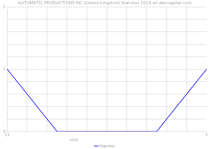 AUTOMATIC PRODUCTIONS INC (United Kingdom) Searches 2024 