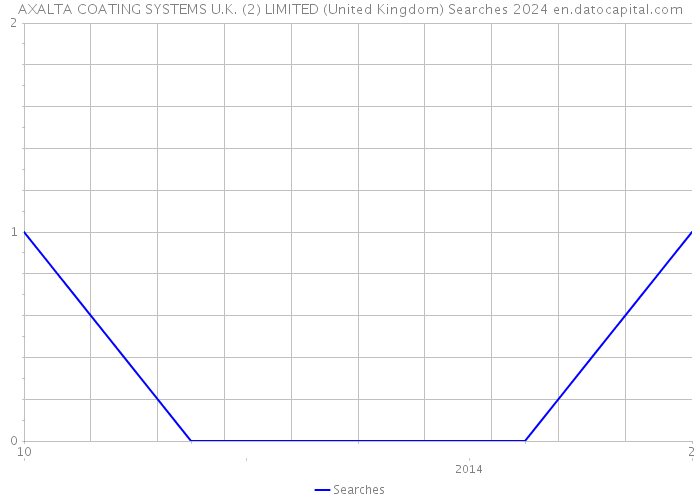 AXALTA COATING SYSTEMS U.K. (2) LIMITED (United Kingdom) Searches 2024 