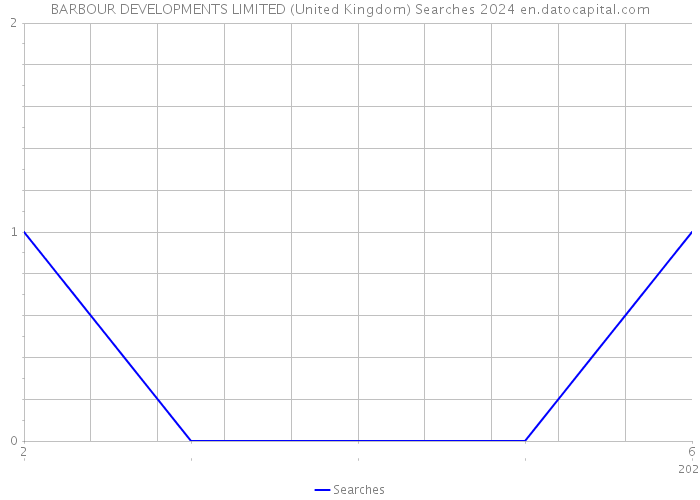 BARBOUR DEVELOPMENTS LIMITED (United Kingdom) Searches 2024 