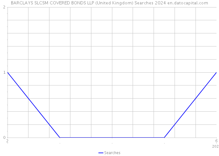 BARCLAYS SLCSM COVERED BONDS LLP (United Kingdom) Searches 2024 