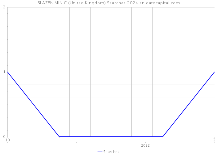 BLAZEN MINIC (United Kingdom) Searches 2024 