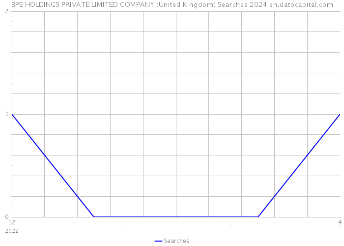 BPE HOLDINGS PRIVATE LIMITED COMPANY (United Kingdom) Searches 2024 