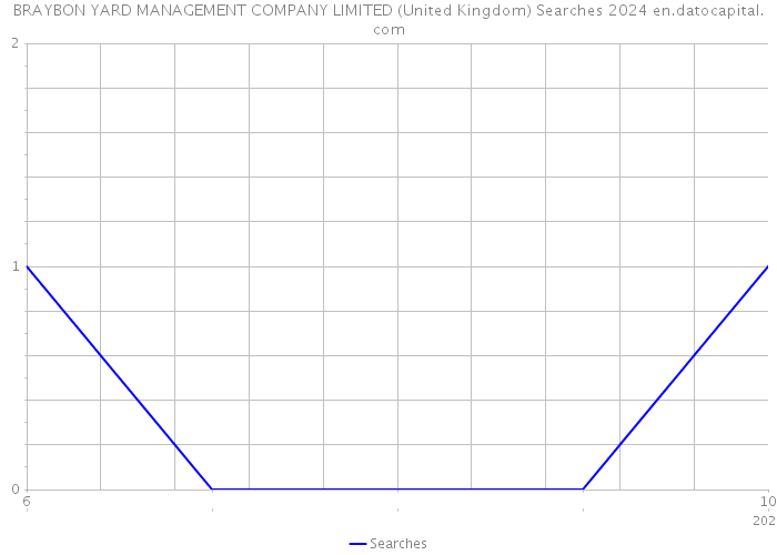 BRAYBON YARD MANAGEMENT COMPANY LIMITED (United Kingdom) Searches 2024 