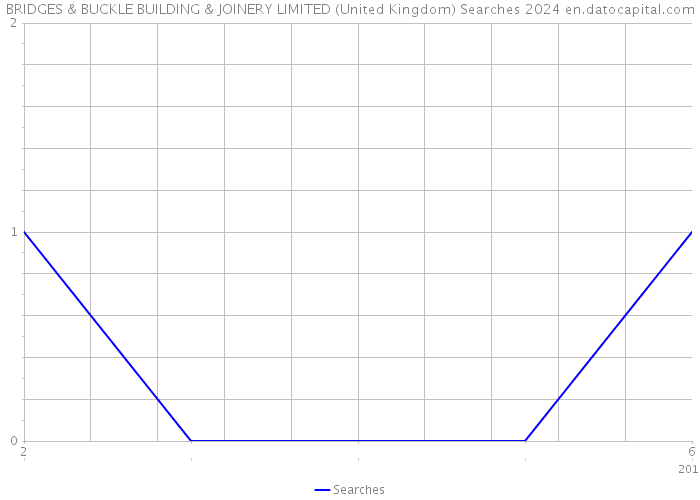 BRIDGES & BUCKLE BUILDING & JOINERY LIMITED (United Kingdom) Searches 2024 